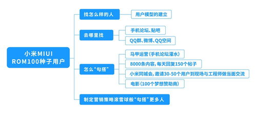 種子用戶 互聯(lián)網(wǎng)信息服務(wù)冷啟動的破局關(guān)鍵